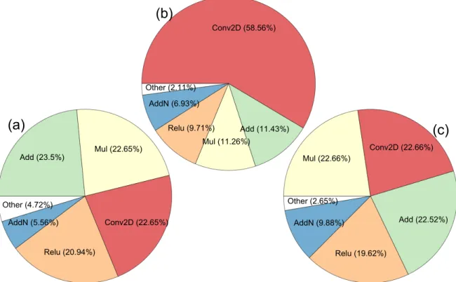 Figure 4.4: Layer statistics for MLPerf ResNet50 v1.5 on Tesla V100: (a) Analysis 5 layer type distribution, (b) Analysis 6 layer latency aggregated by type, (c) Analysis 7 layer memory  alloca-tion aggregated by type.