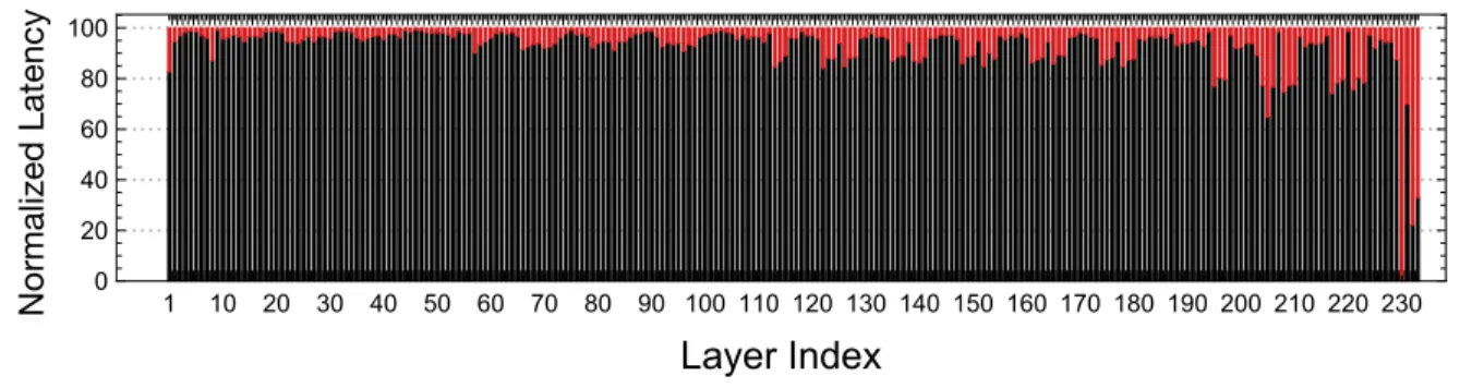 Figure 4.8: The Analysis 13 normalized GPU and Non-GPU latency per layer for MLPerf ResNet50 v1.5 with batch size 256 on Tesla V100.