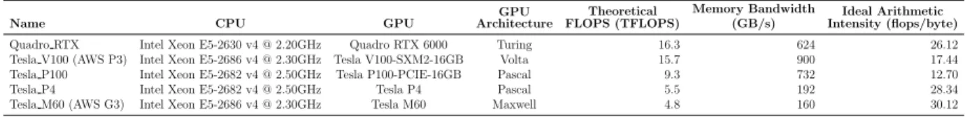 Figure 4.9: The Analysis 14 roofline analysis for all the layers in MLPerf ResNet50 v1.5 with batch size 256 on Tesla V100.