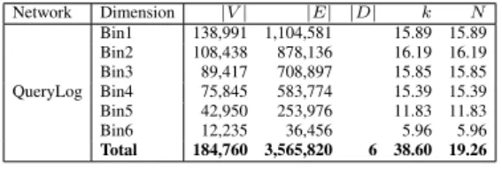 Table I shows the basic properties of the network, for each dimension, and for the total network.