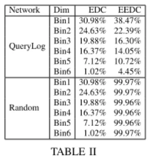 Fig. 3. The cumulative distributions of the two DRs (first two rows) and Pair-D Correlation (last row) in our networks.