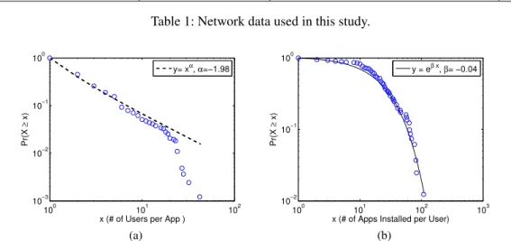 Figure 1: Circles are real data, and lines are fitting curves. Left: Distribution of number of users for each app