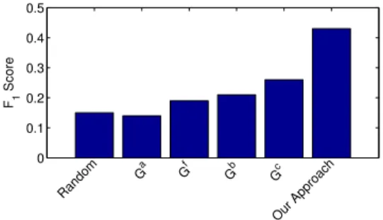 Figure 2: We demonstrate the prediction performances using each single network here. For comparison, we also show the result of random guess, and the result using our approach, which combines all potential evidence.
