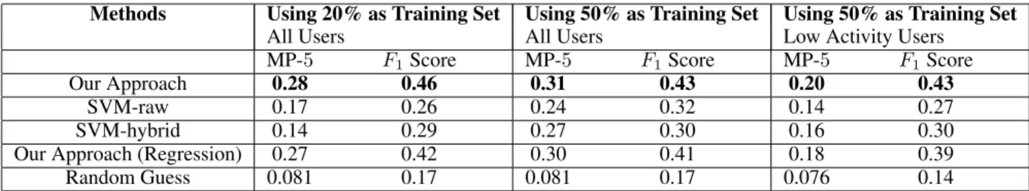 Table 3: Prediction performance for our algorithm and competing methods is shown.