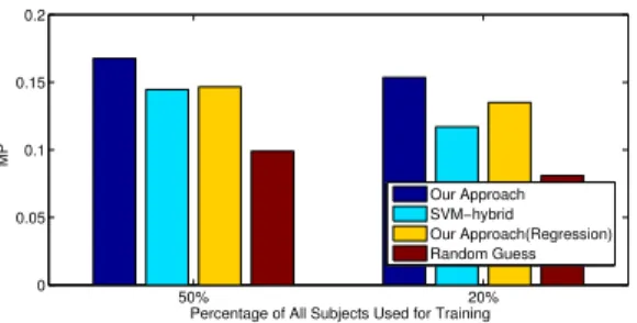 Figure 3: The MP from our approach and two comparison approaches. We here set k for MP to be the average number of users in G2 for each testing app.