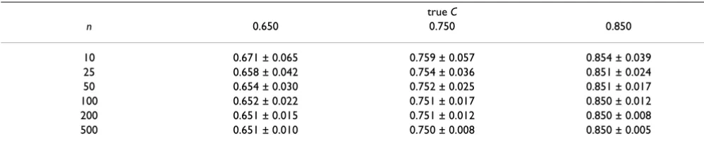 Table 2: Means and standard deviations of the estimates of C for a dichotomized variable
