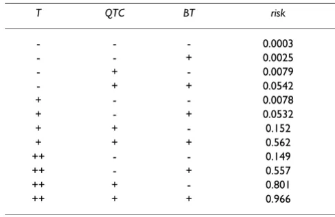 Table 5: Probability profile table for rhabdomyolysis