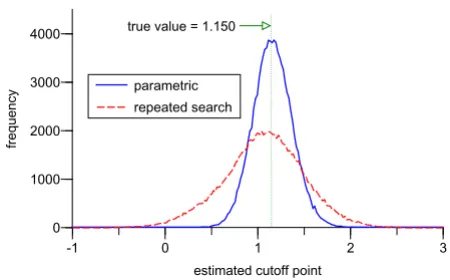 Figure 7pointThe frequency distributions of the estimated optimal cutoff The frequency distributions of the estimated optimal cutoff point