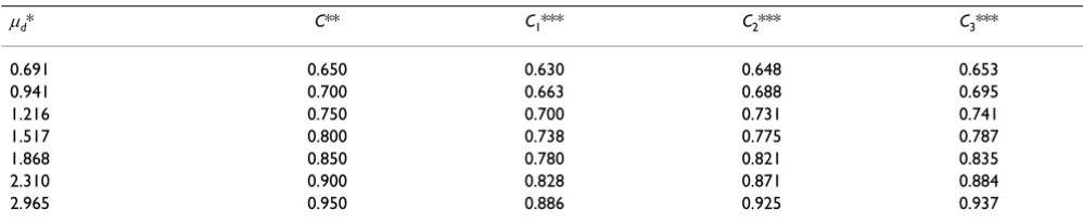 Table 1: Changes of the pair consistency probability C by the number of cutoff points