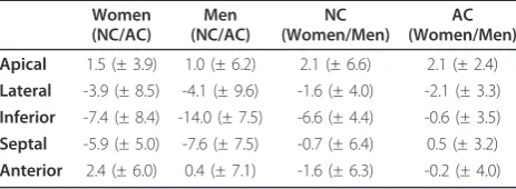 Table 1 Differences in mean count values (± 2 standarddeviations), from a scale ranging from -100 to 100 (0meaning no difference), in different groups for differentsegments