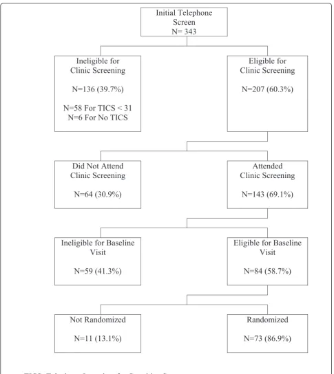 Figure 1 Participant flow through the trial