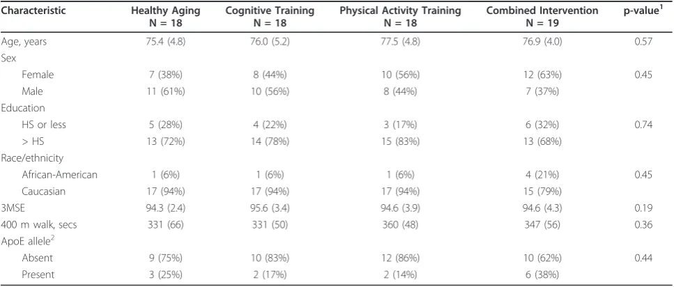 Table 2 Characteristics of SHARP-P volunteers, by intervention assignment: mean (standard deviation) or percent