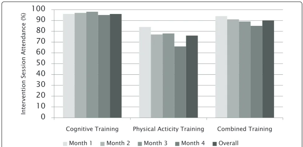 Figure 2 Intervention attendance rates (of expected) by month and overall. There was a significant overall trend for attendance rates todecline over time (p = 0.002).