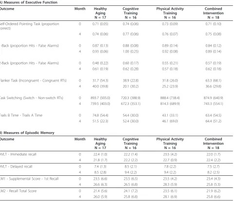 Table 4 Mean change at Month 4 (follow-up - baseline) in standard deviations units
