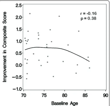 Figure 3 Relationship between improvement in cognitivefunction and age with the physical activity intervention.