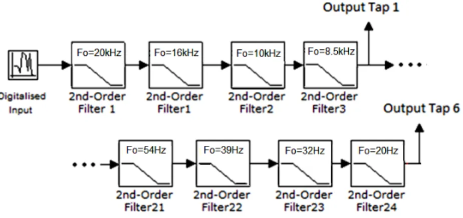 Figure 2 - Filter Cascade with output taps every four sections 
