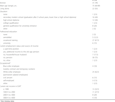 Table 3 Participants’ characteristics (n = 40)