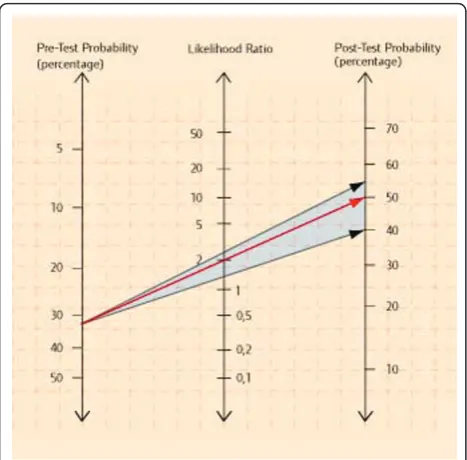 Figure 1 Pre-test-post-test probability of falling using a Fagannomogram. Red arrow = LR+ 2; black arrows = 95% confidenceinterval 1.5-2.7
