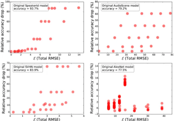 Fig. 10: Loss in accuracy under RLC for varying estimator threshold values for the four models