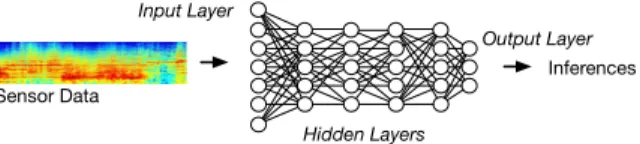 Fig. 1: Deep Neural Network