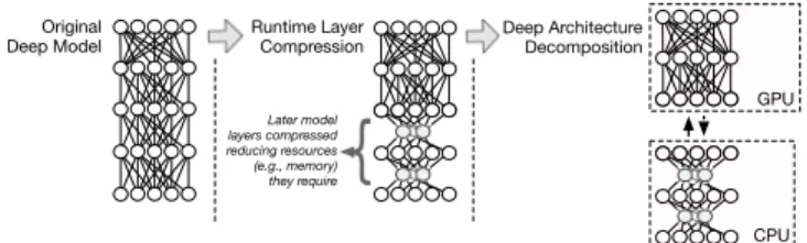 Fig. 2: Representative example of model decomposition and com- com-pression in operation under DeepX