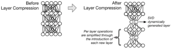 Fig. 4: Illustration of the RLC technique. Layer compression is shown taking place; the new generated layer is inserted into between two prior adjacent layers from the original model.