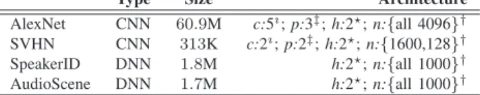 TABLE I: Representative Deep Models