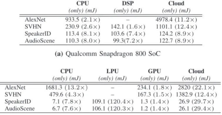 Table II summarizes the improvements to energy efficiency we observe when using DeepX to execute each deep model.