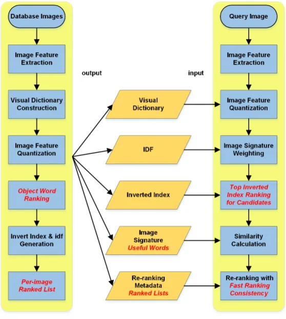 Figure 2.2: The Efficient On-device Mobile Visual Search System. The unique process- process-ing components are highlighted as red italics.