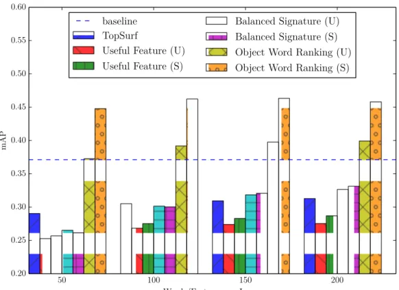 Figure 2.5: mAP. (S) denotes the supervised scenario and (U) denotes the unsupervised scenario.