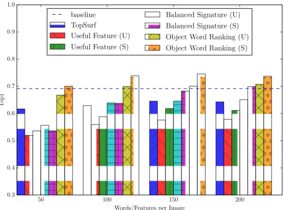 Figure 2.7: Top1. (S) denotes the supervised scenario and (U) denotes the unsupervised scenario.