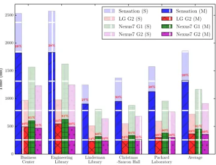 Figure 2.9: Total Query Latency: (S) denotes result of single threaded computing model;
