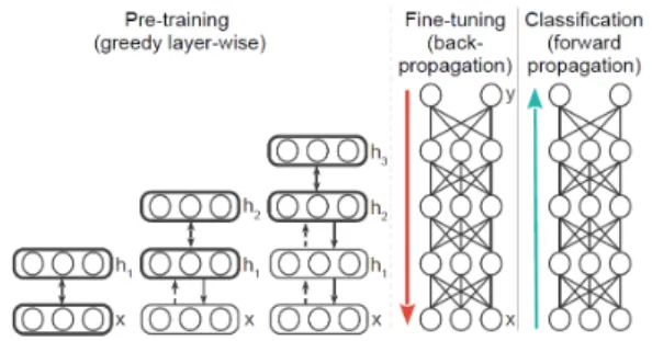 Figure 1: Example phases of building a Deep Neural Network with 3 hidden layers (h 1 , h 2 , and h 3 ), input layer x and output layer y