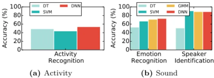 Table 2: Sensing datasets overview.