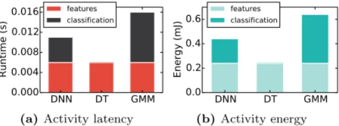 Figure 4: Latency and energy of the emotion recognition and speaker identification when deployed on the DSP