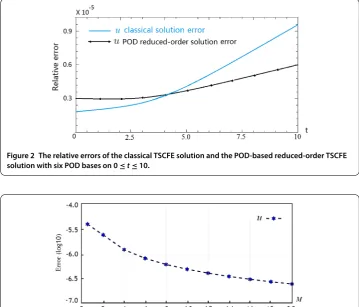 Figure 3 The error (log10) chart between the classical TSCFE solution and the POD-basedreduced-order TSCFE solutions with different number of 20 POD bases at t = 10.