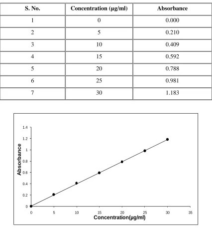 Table 8.5: Concentration and absorbance of gliclazide in pH 7.4 phosphate buffer 