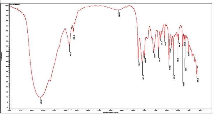 Figure 8.6: FTIR spectrum of gliclazide with  HPMC K100M 