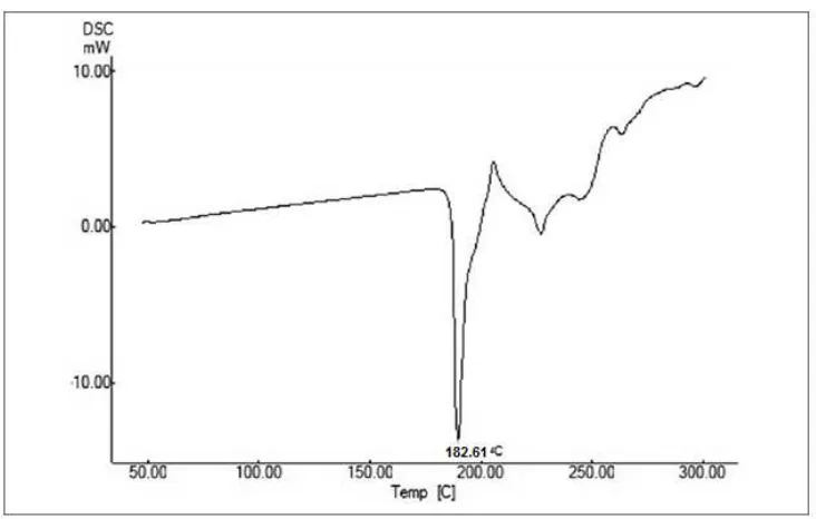 Figure 8.9: DSC thermal analysis of gliclazide + HPMC K100M 