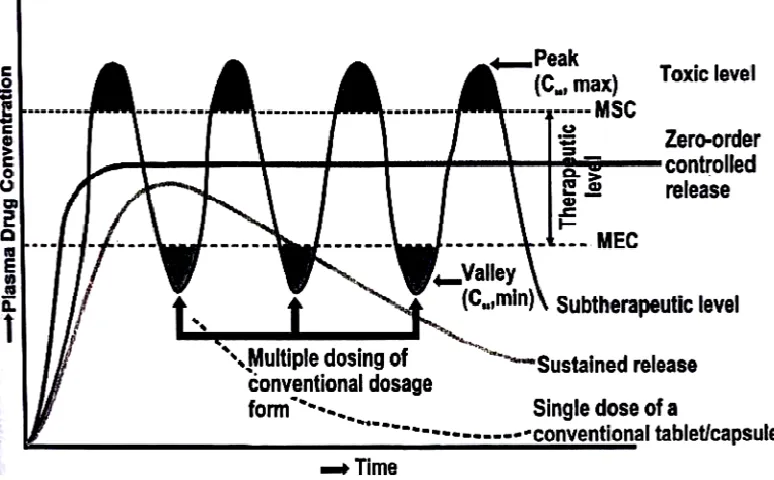 Figure 1.1: Plasma concentration versus time profile from conventional dosage and     