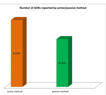  FIGURE : 2 NUMBER OF ADRS REPORTED BY ACTIVE OR PASSIVE METHOD