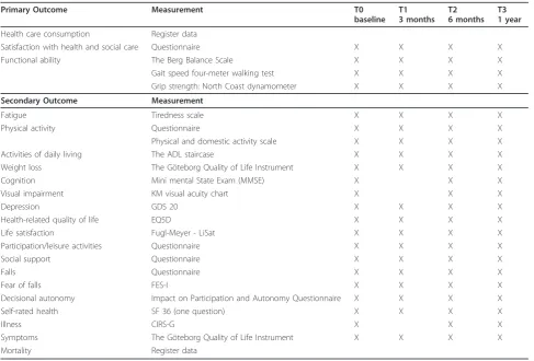 Table 1 Outcome measures and follow ups