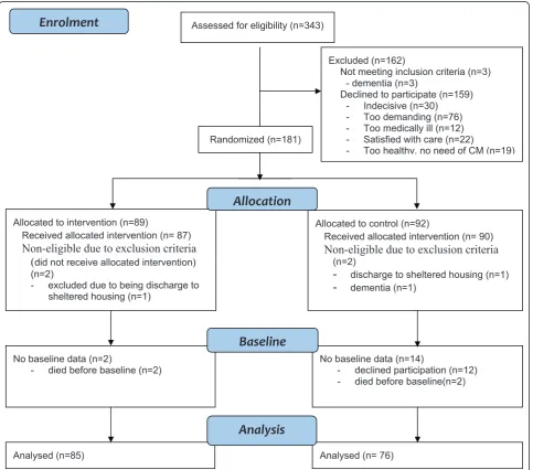 Table 2 Time plan of the study and follow ups