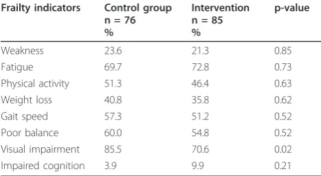 Table 4 Frailty indicators of study participants