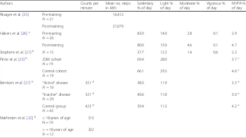 Table 2 Reported accelerometer-derived physical activity levels in myositis cohorts