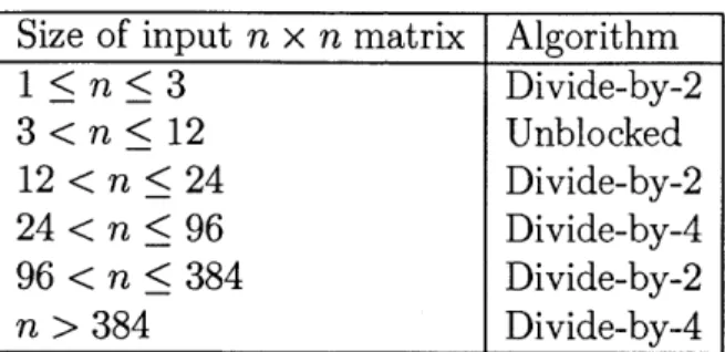 Table  2.2:  Algorithm  selection  for  autotuned  LU