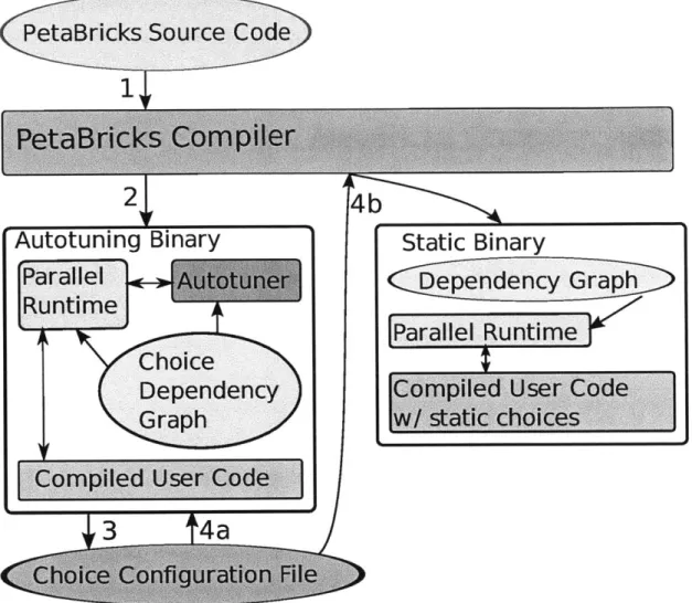 Figure  2-2:  Interactions between the compiler  and output  binaries.  First, the compiler reads  the  source  code  and  generates  an  autotuning  binary  (Steps  1 and  2)