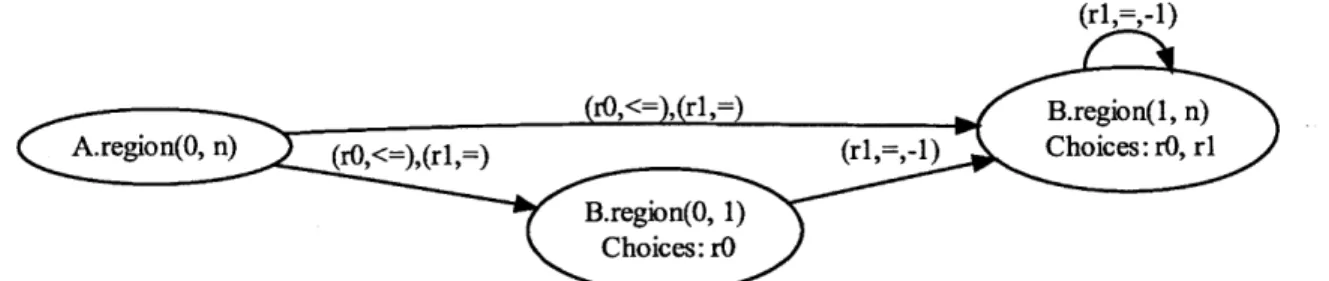 Figure  2-4:  Choice  dependency  graph for  CumulativeSum  (in  Figure  2-3).  Arrows point  the  opposite  direction  of  dependency  (the  direction  data  flows)
