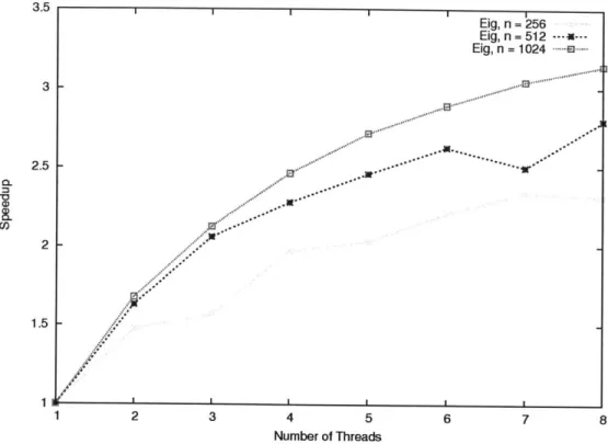Figure  2-7:  Parallel  scalability  for  eigenproblem:  Speedup  as  more  worker  threads are  added