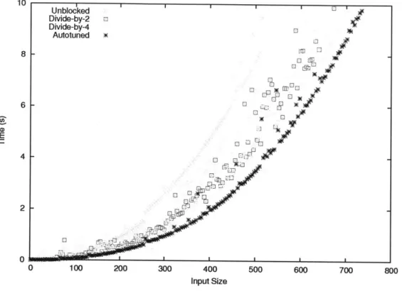 Figure  2-11:  Performance  for  LU  Factorization  on  8  cores.